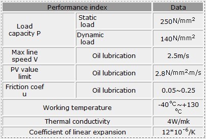 Boundary Lubricating Bearings TOB 023 Performance parameters