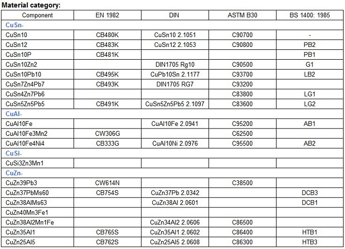 Casting Bronze Bearings TOB 051 Material Category